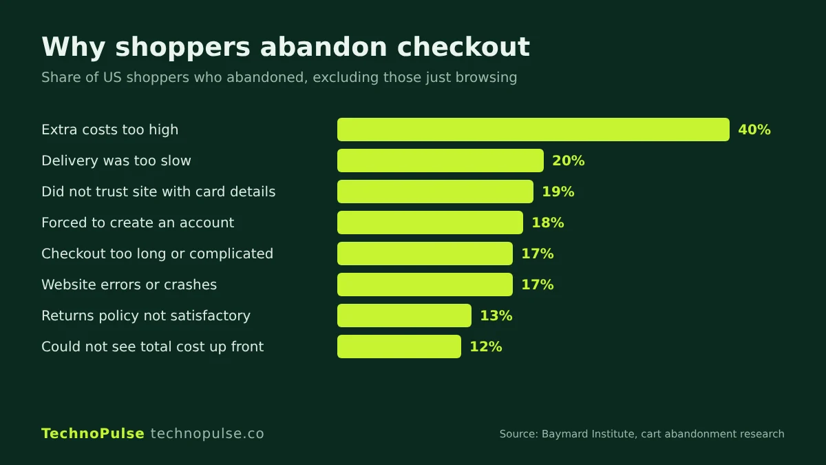 Bar chart of the top reasons shoppers abandon checkout, led by extra costs at 40 percent, based on Baymard Institute research