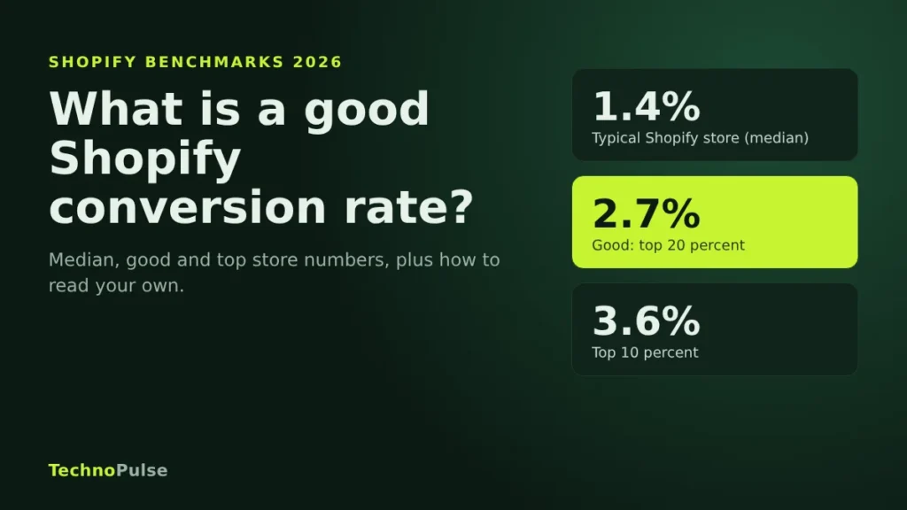 Shopify conversion rate benchmarks for 2026 showing a 1.4 percent median, 2.7 percent for the top 20 percent of stores and 3.6 percent for the top 10 percent