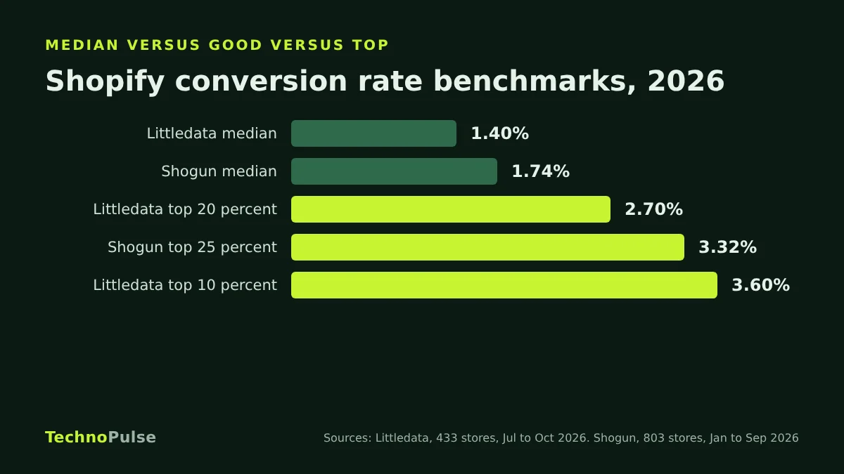 Bar chart comparing 2026 Shopify conversion rate benchmarks from Littledata and Shogun, from a 1.4 percent median up to 3.6 percent for the top 10 percent of stores