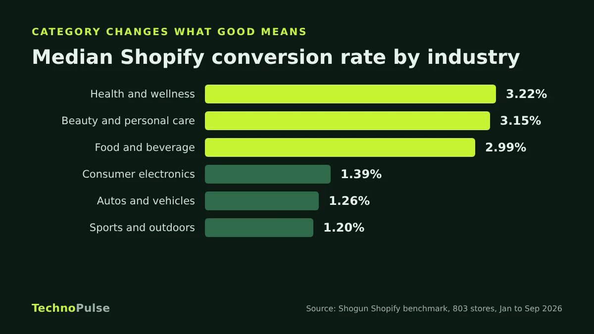 Bar chart of median Shopify conversion rate by industry in 2026, with health and wellness at 3.22 percent and sports and outdoors at 1.20 percent